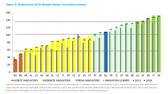 Gráfico sobre los sistemas de innovación de los estados de la UE