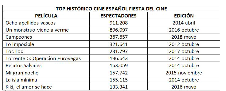 Top histórico cine español Fiesta del Cine