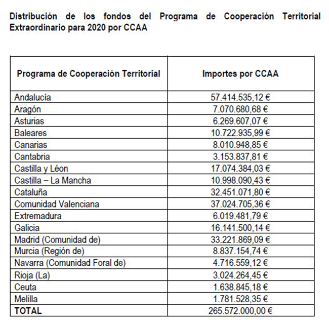 Distribución de los fondos del Programa de Cooperación Territorial Extraordinario para 2020 por CCAA