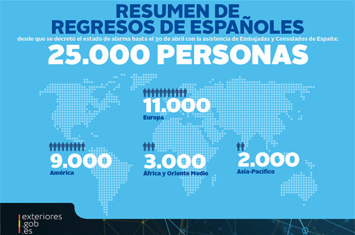 Cartel Resumen de regresos de 25.000 españoles