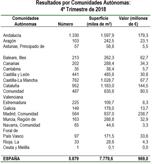 Resultados por comunidades autónomas; 4º trimestre de 2018