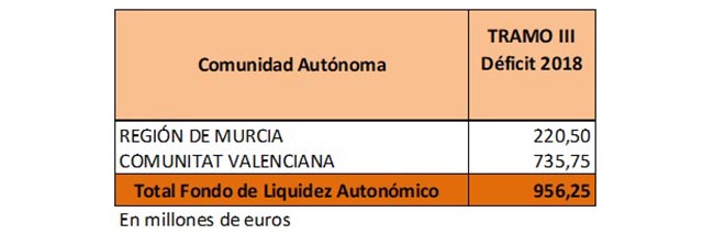 Modification of credit operations to Murcia and Valencian Community