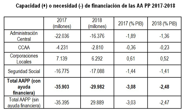 Capacidad o necesidad de financiación de las Administraciones Públicas 2017-2018