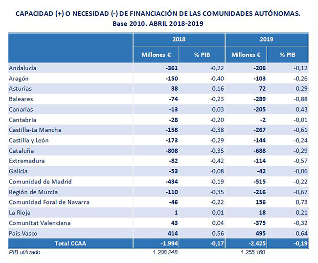 Table of data on financing of the autonomous communities