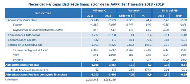 Table of data on the financing of Public Administrations (first quarter 2018-2019)