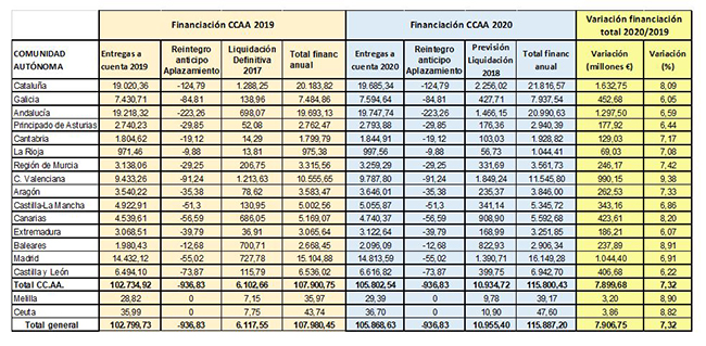 Table with financing data from the Autonomous Communities 2020/19