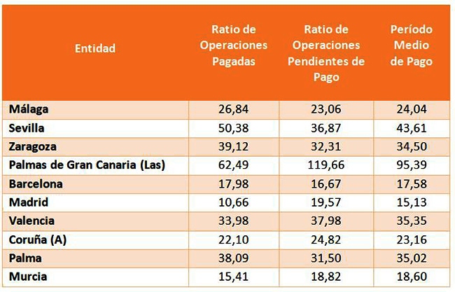 Datos del pago medio a proveedores en las principales ciudades de España
