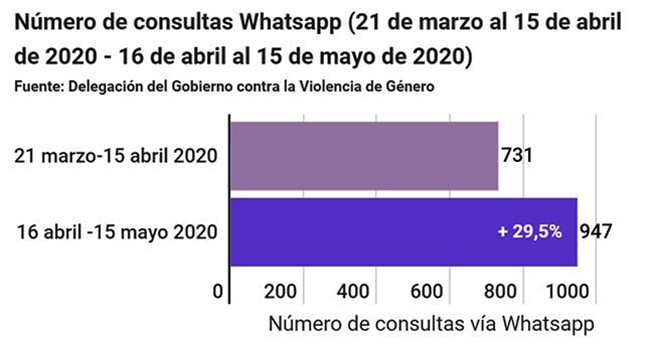 Número de consultas Whatsapp