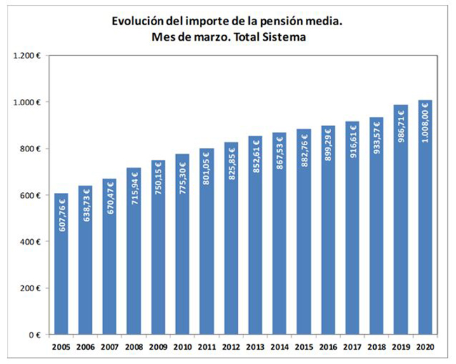 Graph of the evolution of the amount of the average pension
