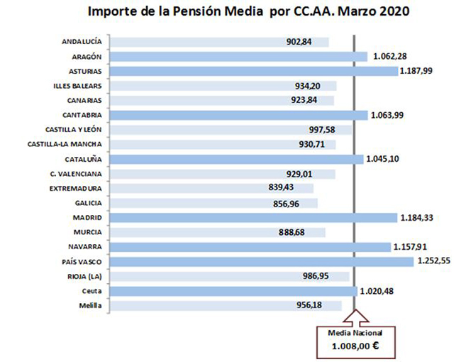 Chart of the amount of the average pension by CCAA