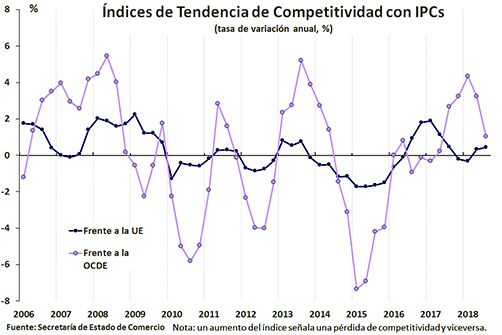 8/11/2018. Gráfico Indice Competitividad