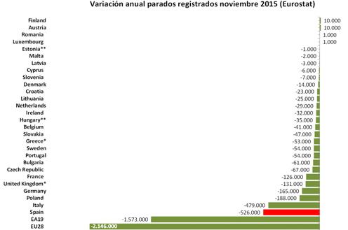 Gráfico de la variación anual de parados registrados (Fuente: Ministerio de Empleo)