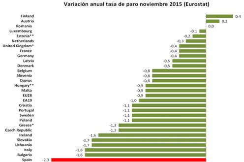 Gráfico de la variación anual de la tasa de paro (Fuente: Ministerio de Empleo)