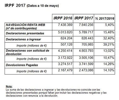 IRPF 2017 (Datos a 10 de mayo)