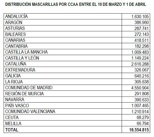 Tabla de distribución de mascarillas por CCAA entre el 10 de marzo y el 1 de abril