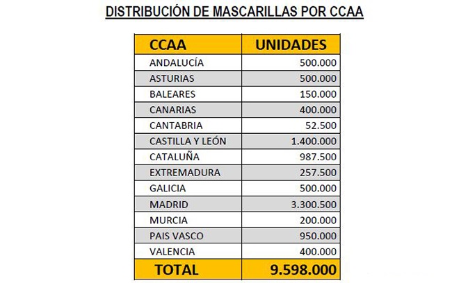 Distribución de mascarillas por CCAA