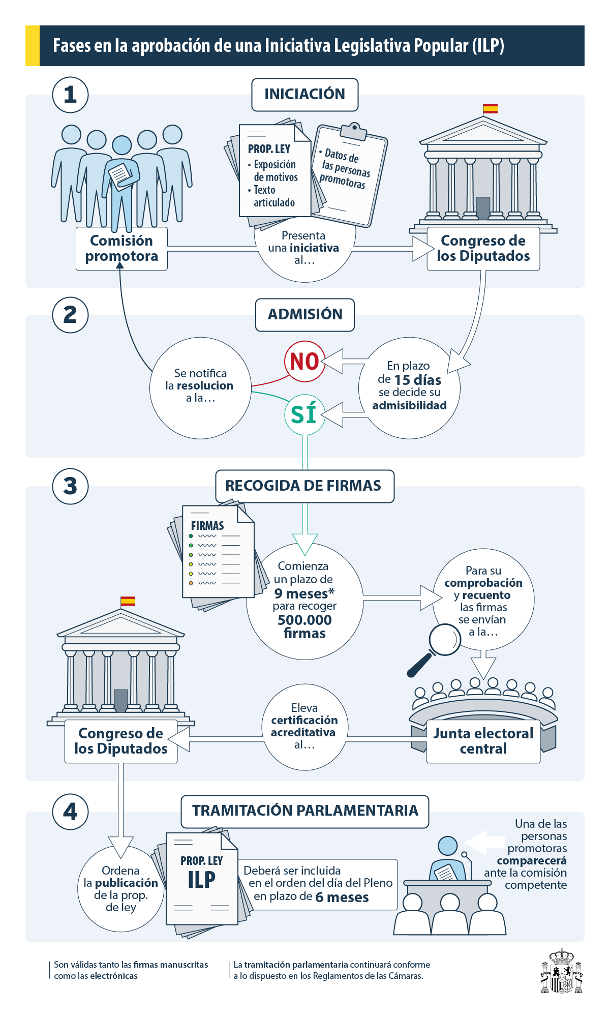 Fases de aprobación de una iniciativa legislativa popular (ILP)