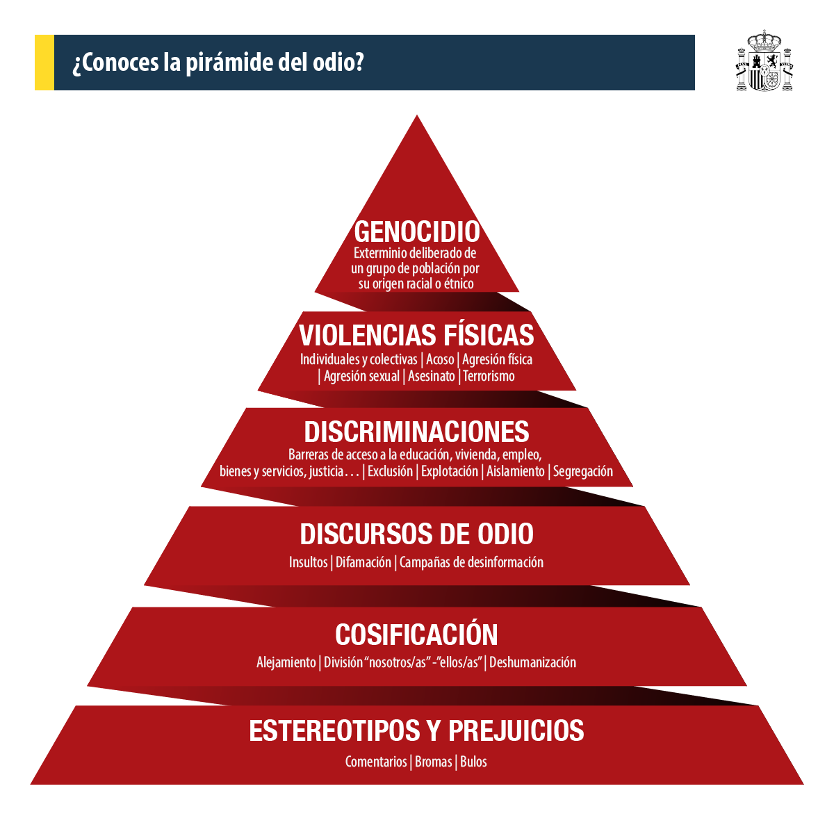 ¿Qué es la pirámide del odio?