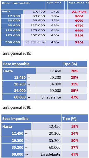 Tres cuadros de datos Tres cuadros de datos