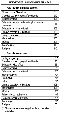 Tabla de Horarios de Enseñanzas Mínimas