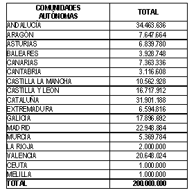 Tabla Distribucion de Fondos