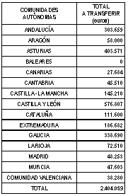 Tabla de Distribución Tabla de Distribución
