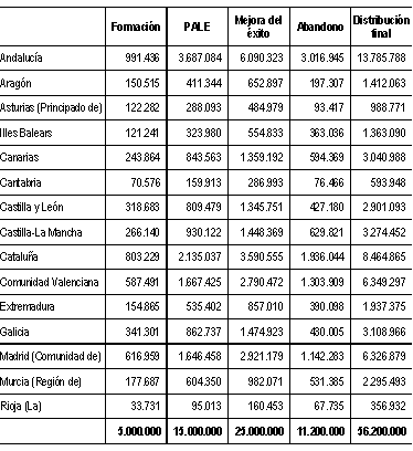 Tabla de Distribuci&oacute;n LOE