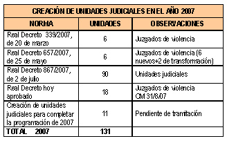 Tabla Creación Unidades Judiciales