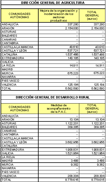 Tabla Distribución Conferencia Sectorial 1