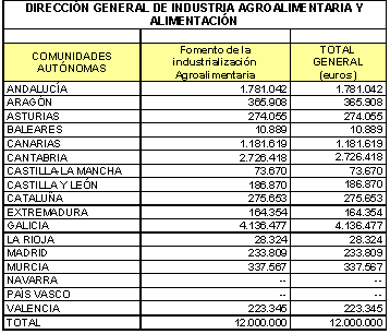 Tabla Distribución Conferencia Sectorial 2