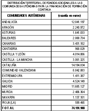 Tabla de Distribución Territorial