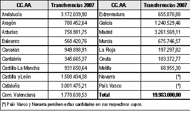 Tabla de Distribución de Fondos