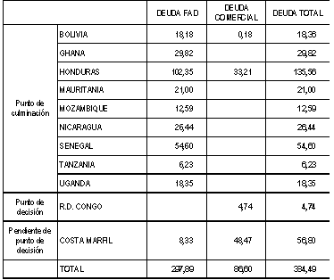 Tabla de condonación de deuda (Condonada)