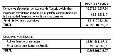 Tabla de situación del Fondo de Reserva