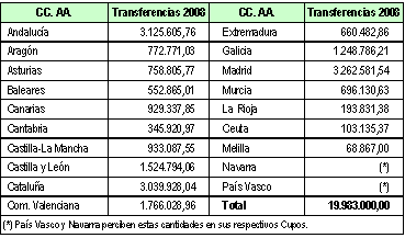 Tabla de distribución Plan Nacional Drogas