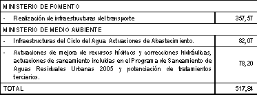 Tabla de inversiones en Cataluña