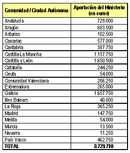 Tabla Distribución Comunidades