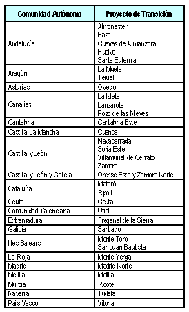 Tabla Proyectos Transición