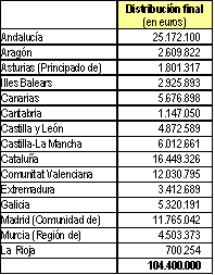 Tabla de Distribución