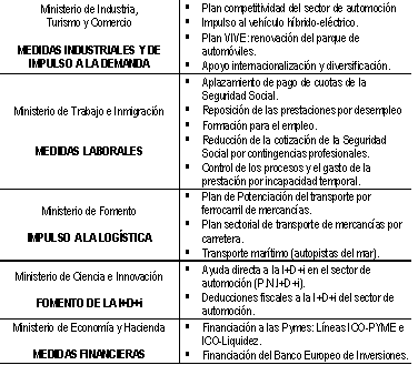 Tabla Plan Automoción