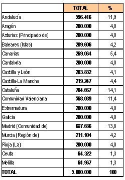 Tabla de Distribución