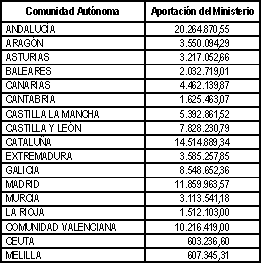 Tabla de Distribución a Comunidades Autónomas Tabla de Distribución a Comunidades Autónomas
