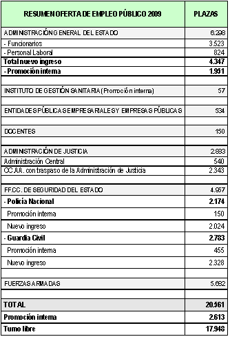 Tabla Oferta Empleo Público Tabla Oferta Empleo Público