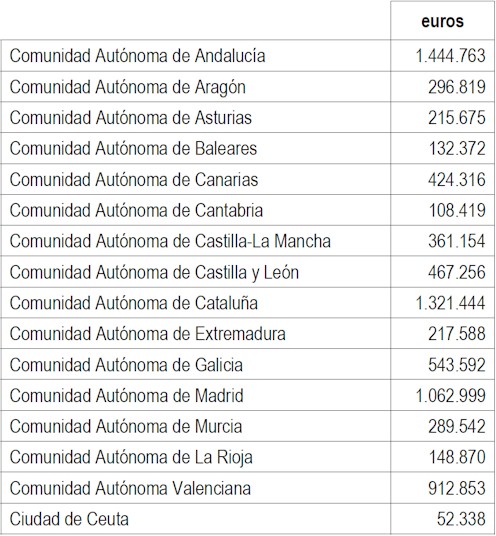 Tabla de Distribución entre Comunidades Tabla de Distribución entre Comunidades