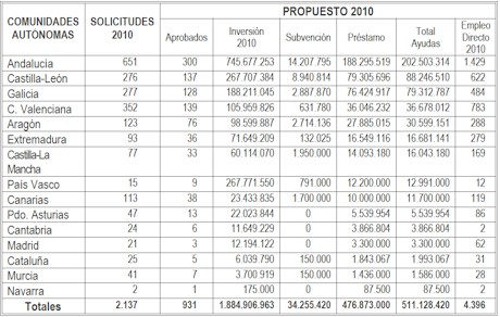 Tabla Distribución Comunidades Tabla Distribución Comunidades