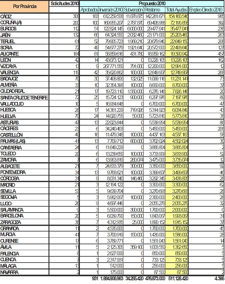 Tabla de Distribución por Provincias Tabla de Distribución por Provincias