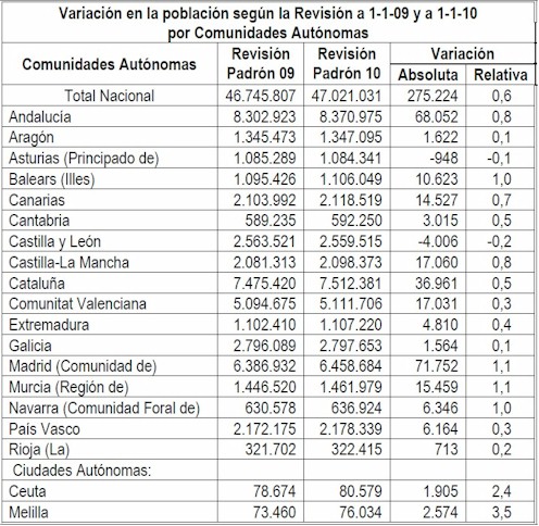 Tabla Padrón 1