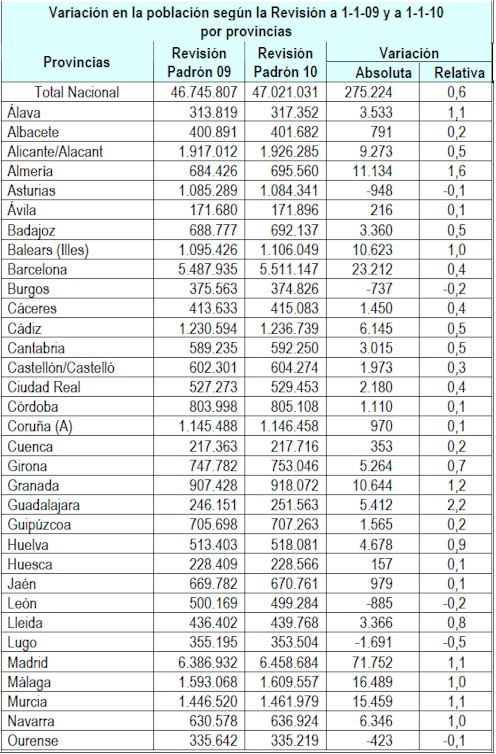 Tabla Padrón 2