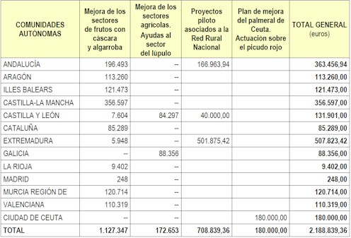 Tabla de distribución Conferencia Sectorial