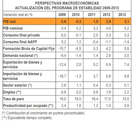 Tabla perspectivas macroeconómicas